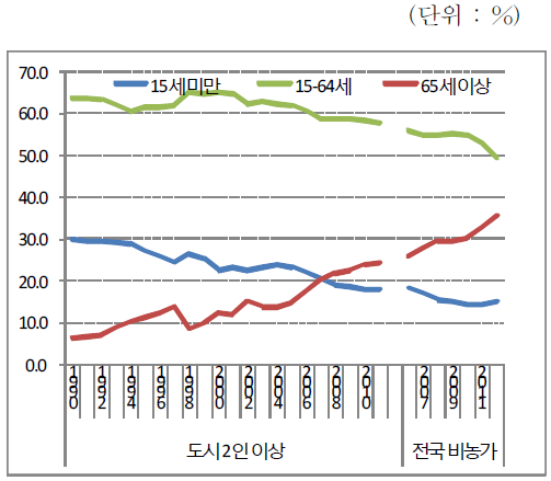 빈곤층의 연령집단별 구성비 (중위 60%)