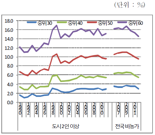 근로연령층의 빈곤율