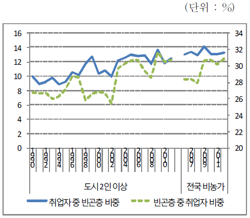 빈곤층 중 취업자 비중 추이(중위 60%)