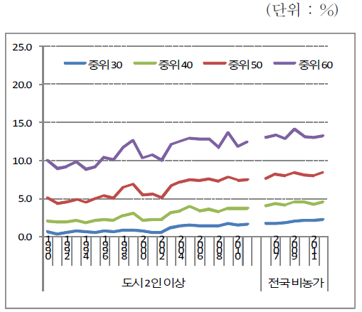 취업 빈곤율 추이