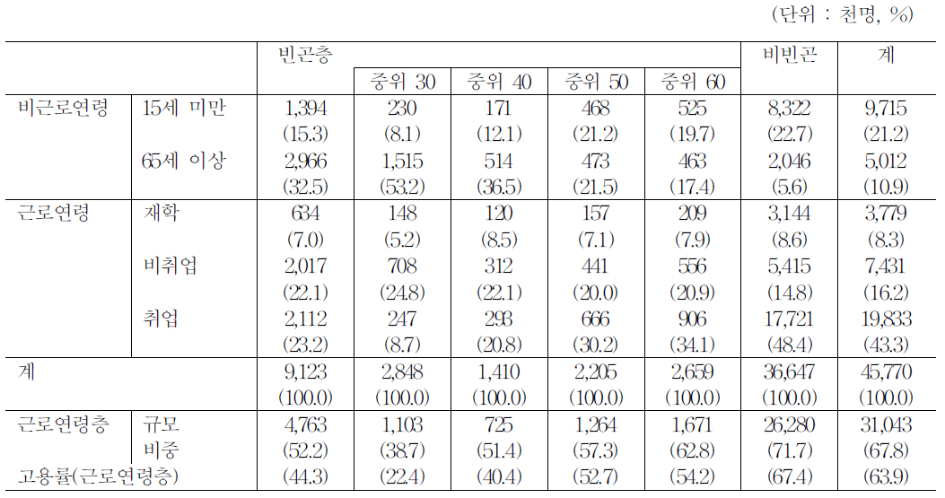 소득계층별 근로연령․경제활동상태 구성(2011,전국 비농가)