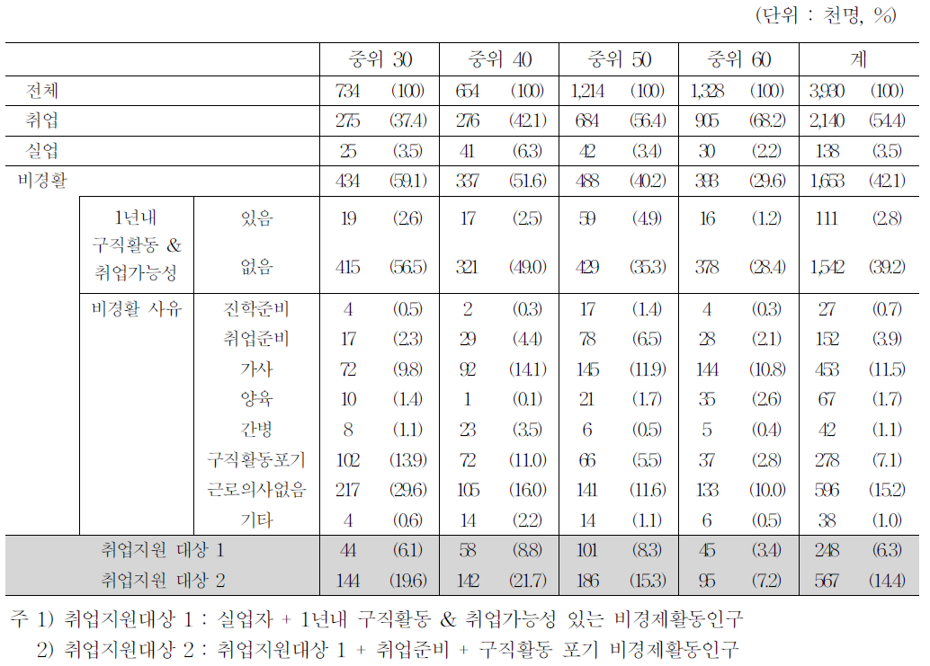 근로능력 빈곤층 중 정태적 관점에서 잠재적 취업지원 대상자 규모