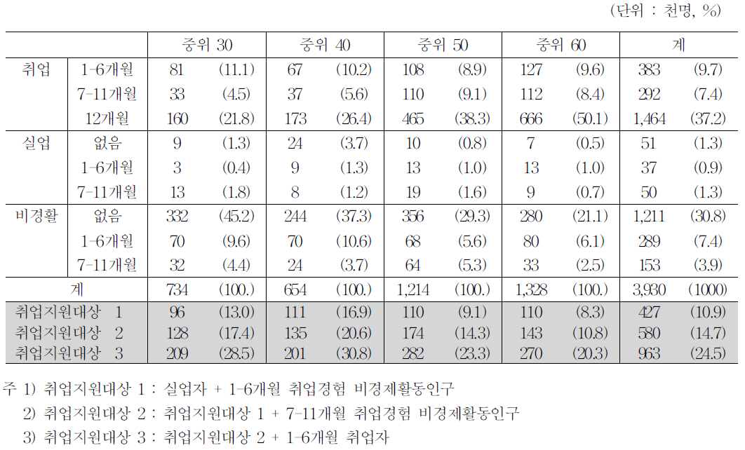 근로능력 빈곤층 중 동태적 관점에서 잠재적 취업지원 대상자 규모