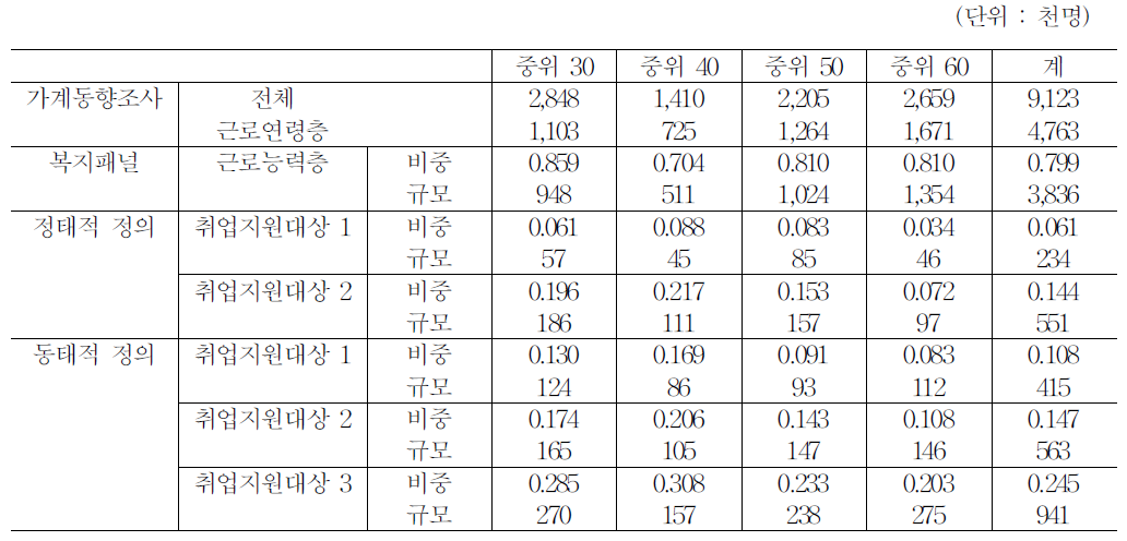 근로능력 빈곤층 중 잠재적 취업지원 대상자 규모(2011)