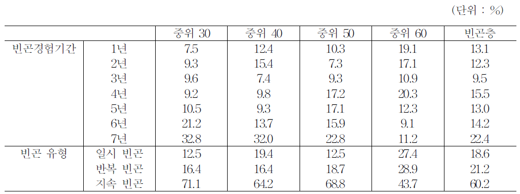 근로능력 빈곤층의 빈곤경험기간과 빈곤 유형 구성 (2005〜2011)