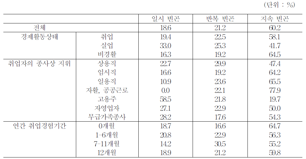 근로능력 빈곤층의 특성별 빈곤 유형의 구성비(2011)