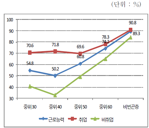 가구 경상소득 대비 노동소득 비중