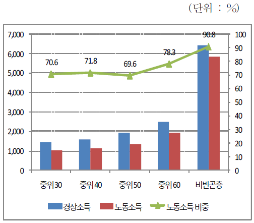 가구 경상소득 대비 노동소득 비중(취업자)