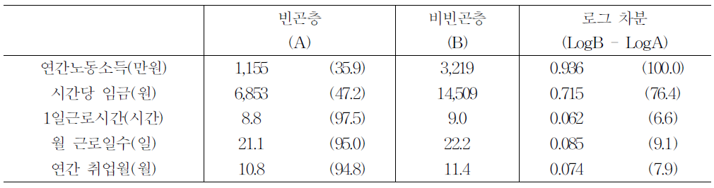 비빈곤층과 빈곤층 간 근로소득격차의 분해(로그 차분,취업자)