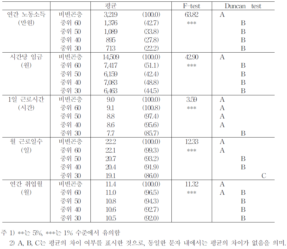 소득계층별 취업 관련 특성의 차이 검정(취업자)