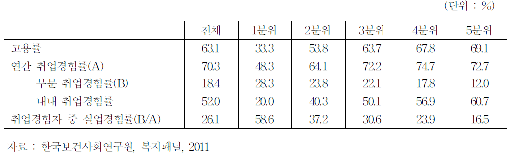 가구소득분위별 고용률 및 취업경험률 (15-64세,2011)