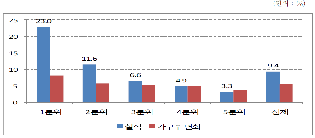 가구주의 연간 실직 경험률(2011)