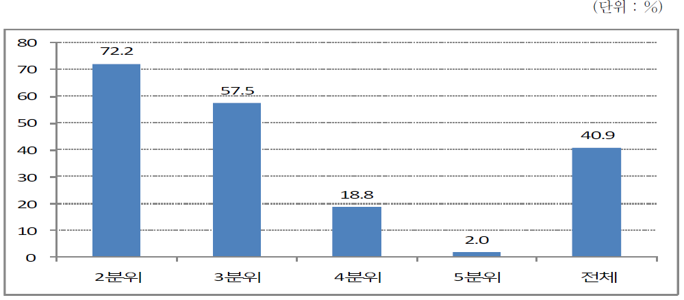 비빈곤 가구에서 가구주가 실직하였을 경우 빈곤 진입률(2011)