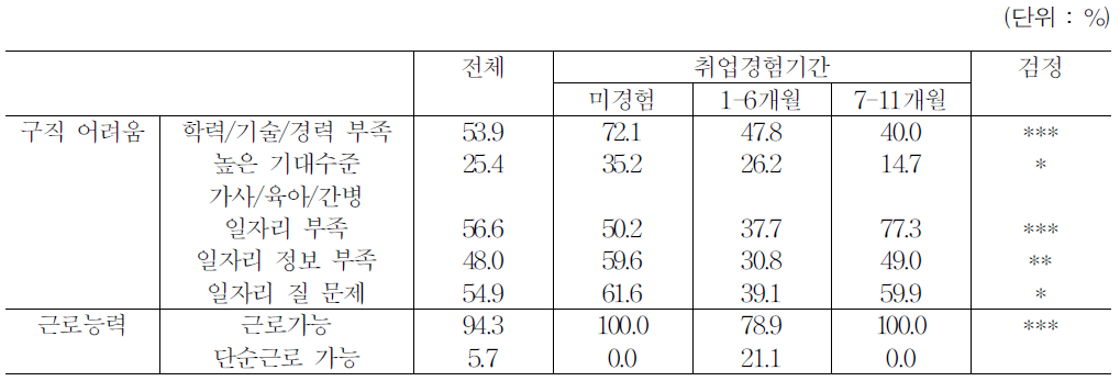 근로능력 빈곤층의 비취업 사유 (실업자,2011)