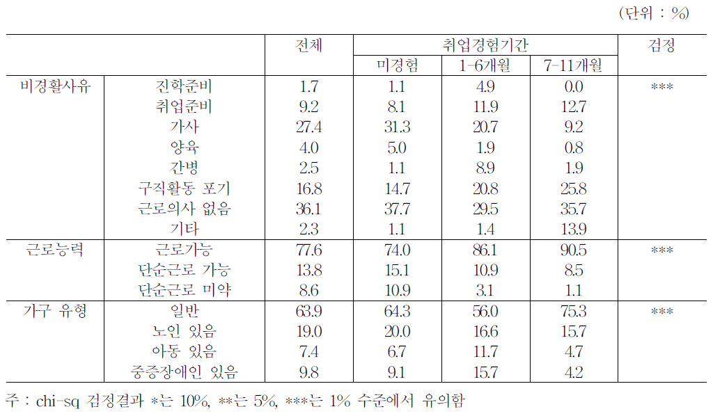 근로능력 빈곤층의 비취업 사유 (비경활,2011)