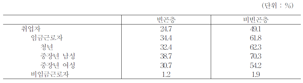 소득계층별 고용보험 가입률(2011)