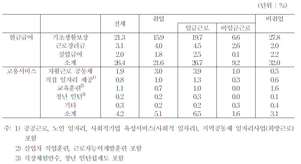 근로능력 빈곤층의 1년간 현금급여 및 고용서비스 수혜자 비중(2011)