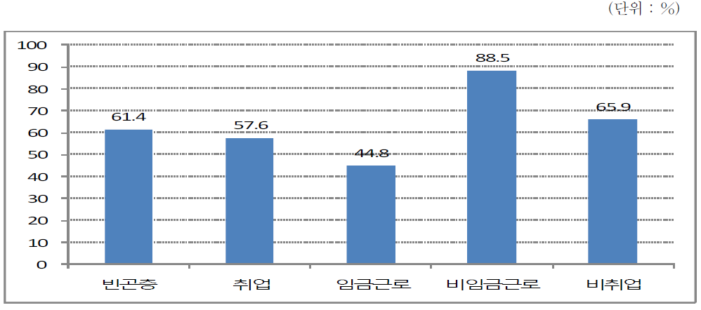 근로능력 빈곤층의 사회보장과 고용서비스 사각지대 비중(2011)