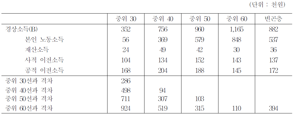 근로능력 빈곤층의 가구소득과 빈곤선 간 격차 (2011)