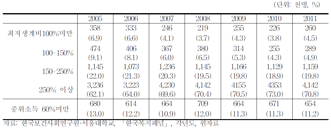 청년층 빈곤율 추이(2005-2011년)