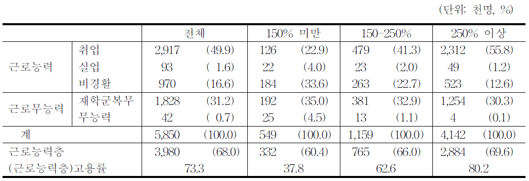 소득계층별 근로능력·경제활동상태 구성(2011년)