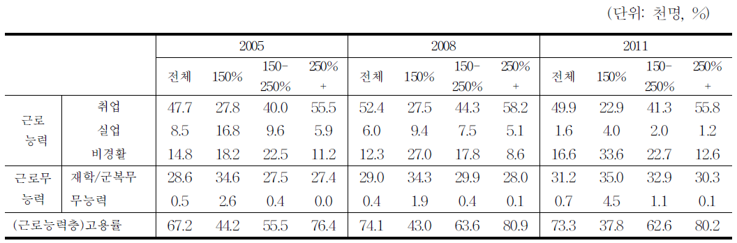 근로능력 청년층의 경제활동상태 추이(2005-2011년)