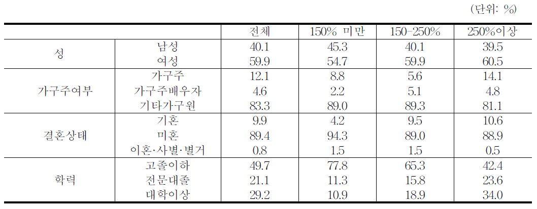 근로능력 청년층의 빈곤지위별 인구사회적 특성(2011년)