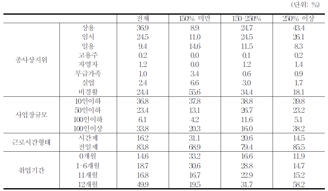 근로능력 청년층의 빈곤지위별 노동시장 특성(2011년)