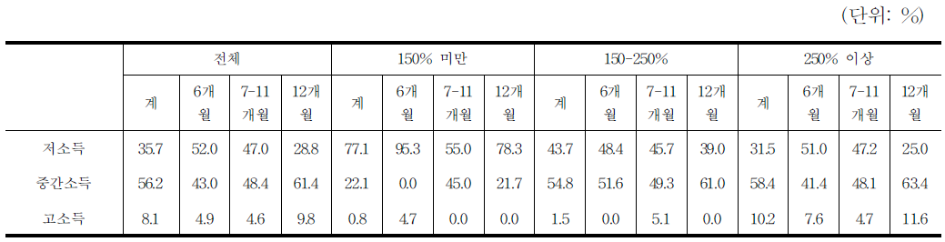 근로능력 청년층 취업기간별 임금지위