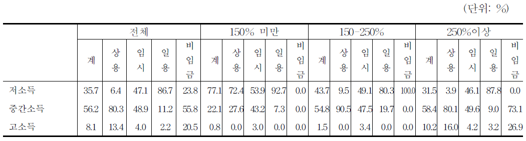 종사상지위별 임금지위