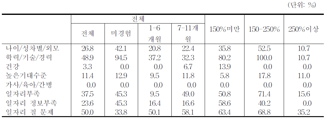 근로능력 실업자 구직어려움