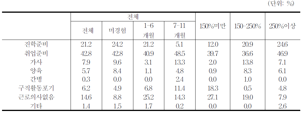 비경활자 비취업사유