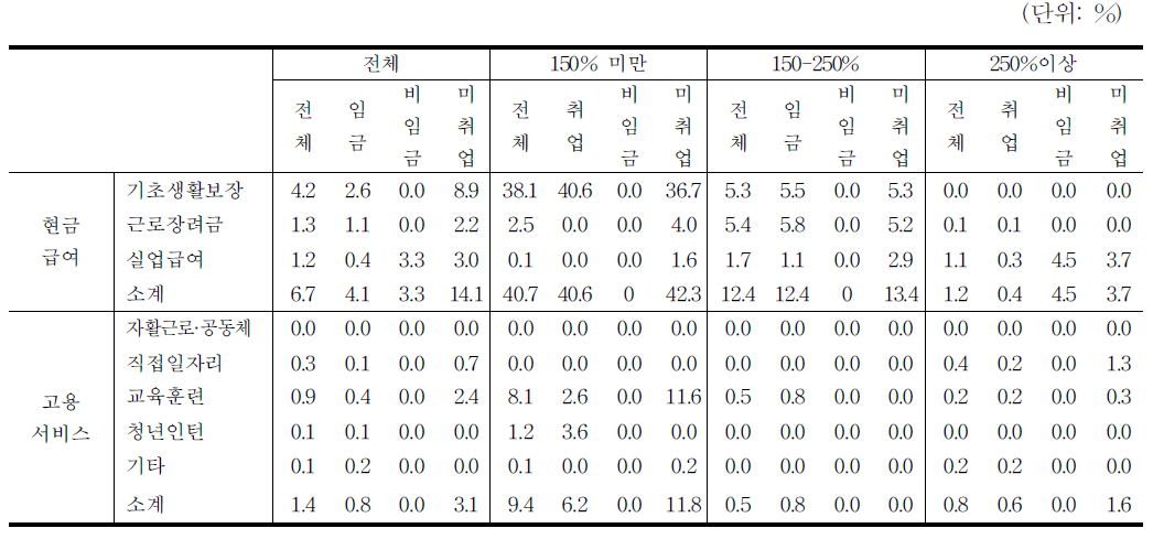 현금급여 및 고용서비스 수혜실태