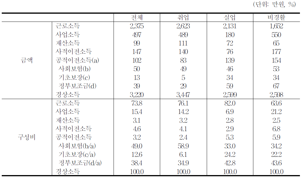 근로능력 청년층 경활상태별 소득구성