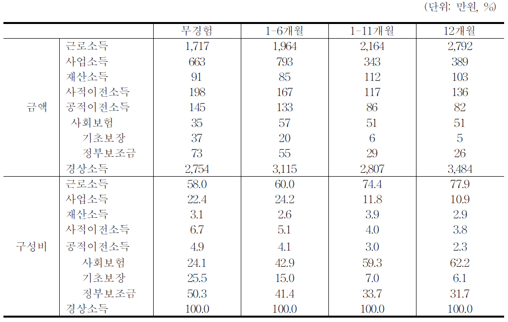 취업기간별 소득수준과 구성