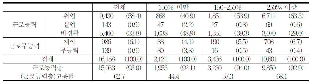 소득계층별 근로능력·경제활동 상태 구성(2011년)