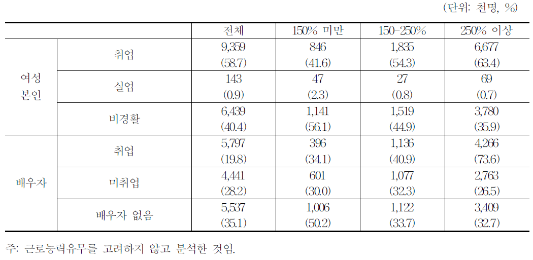 소득계층별 본인 및 배우자 취업여부