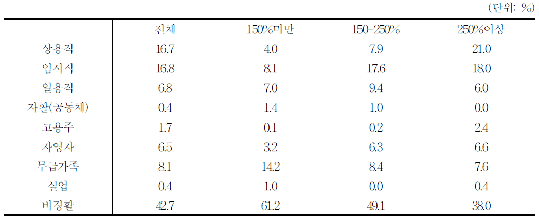 소득계층별 (남성)배우자의 경제활동상태