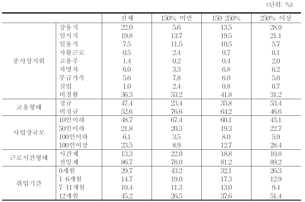 소득계층별 노동시장 특성