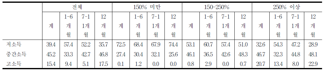 근로능력 여성의 소득계층·취업기간별 임금지위