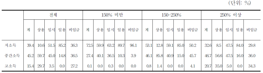 근로능력 여성의 소득계층·종사상지위별 임금지위