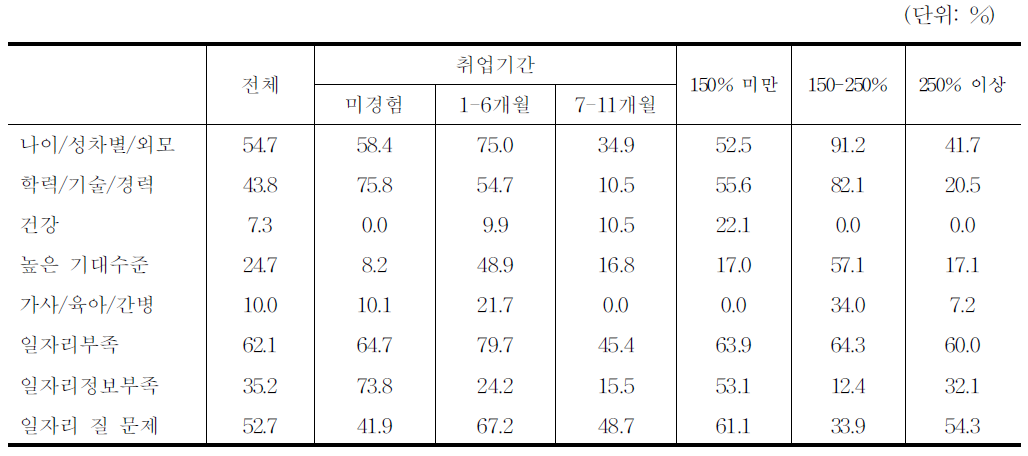 근로능력층 여성 실업자의 구직어려움