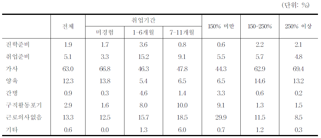 비경활자 비취업사유