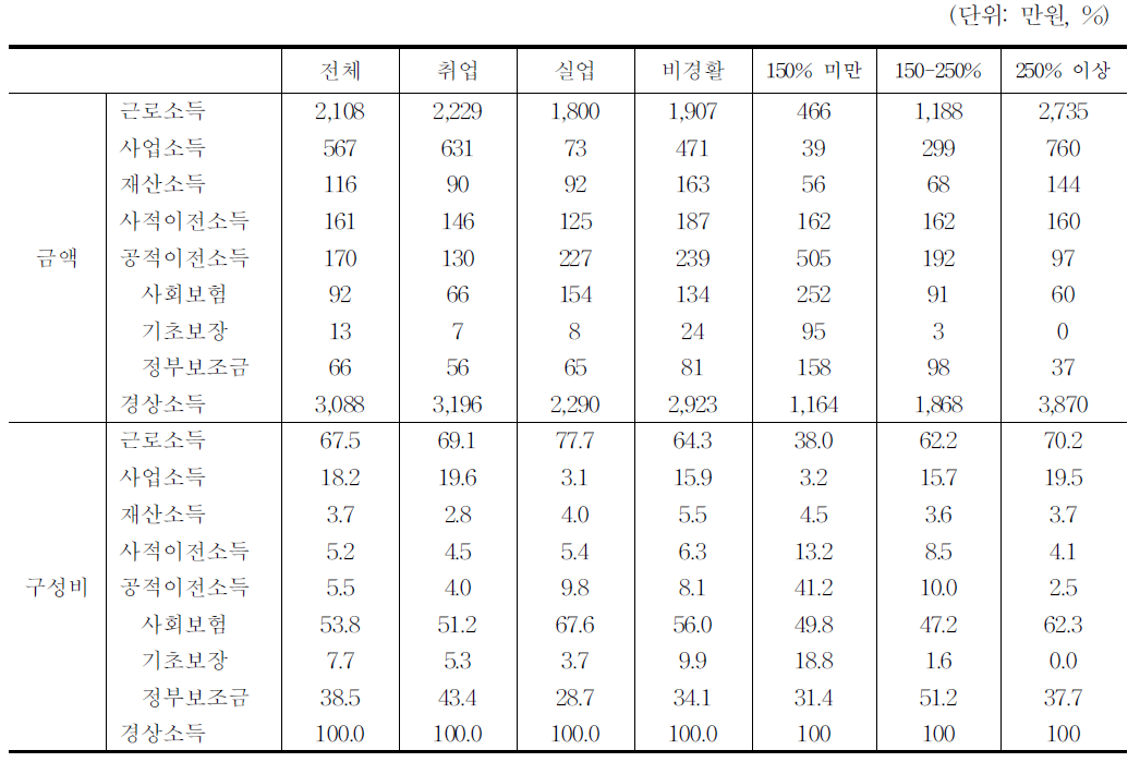 취업상태 및 소득계층별 가구 소득규모와 구성