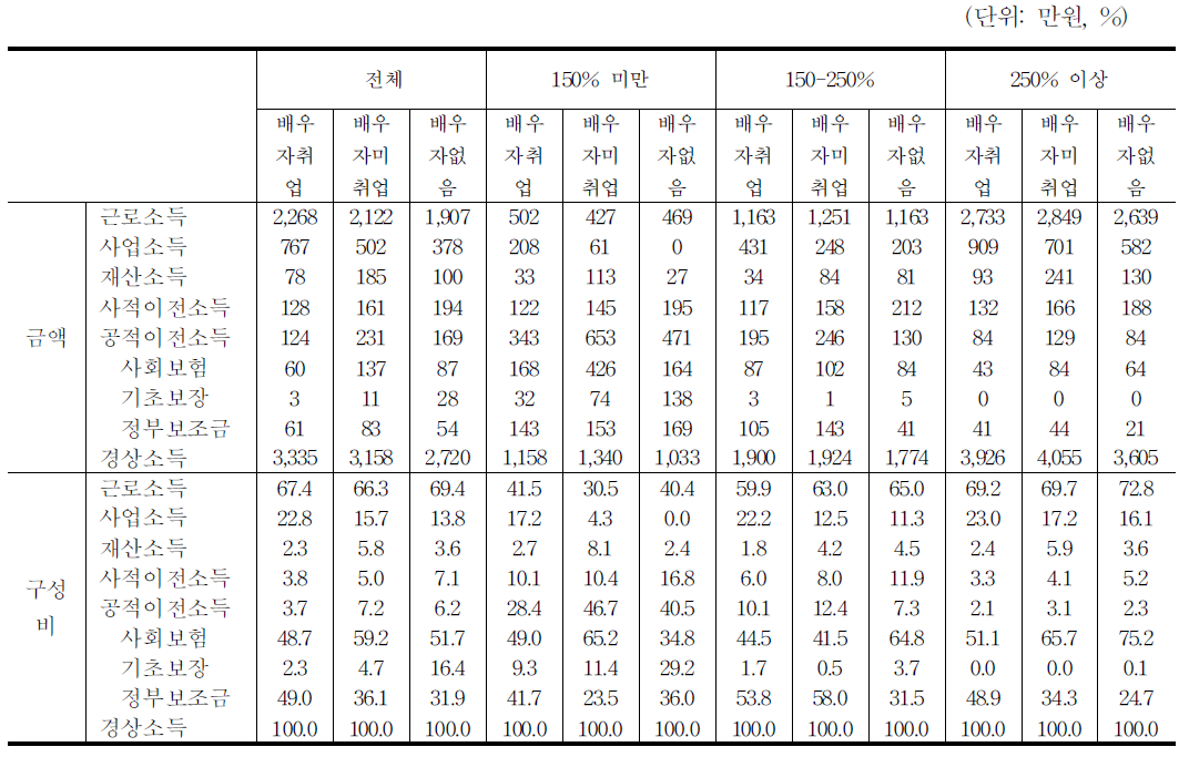 배우자 취업유무별 가구 소득규모와 구성