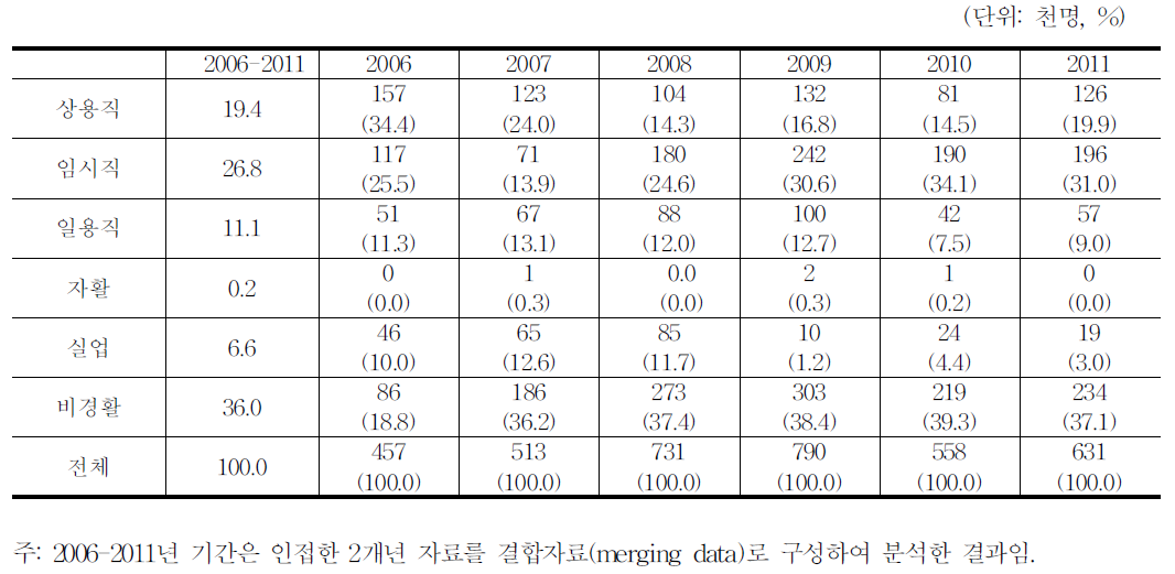 소득계층별 인구사회적 특성