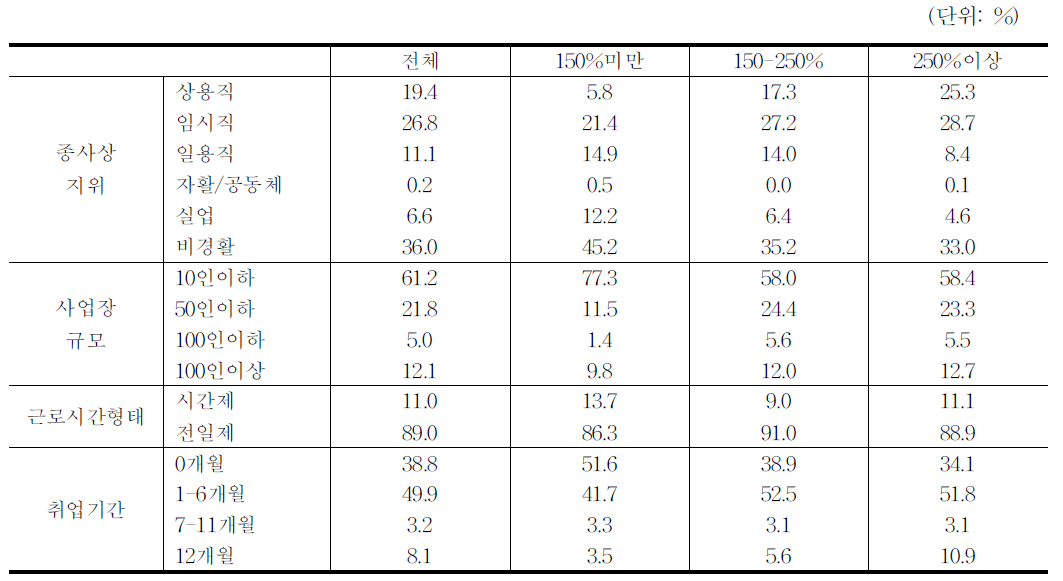 소득계층별 노동시장 특성(2006-2011년)