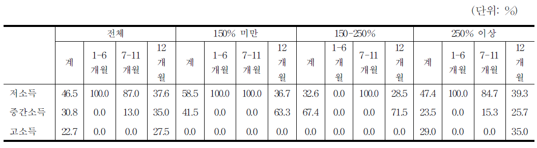 소득계층별 취업기간과 임금지위(2011년)