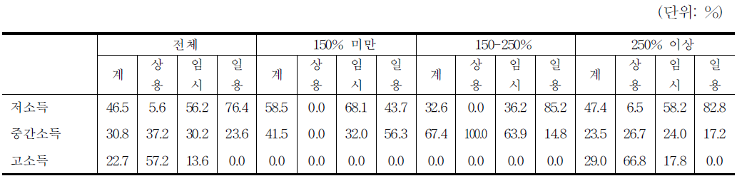 소득계층별 종사상지위와 임금지위