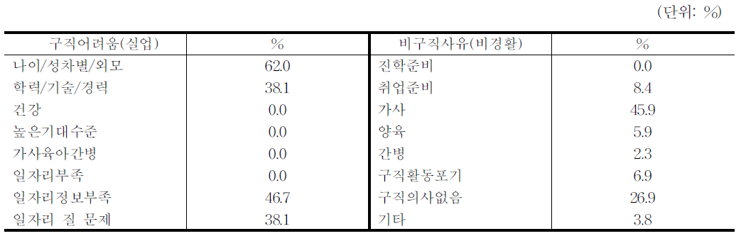 미취업자(실업 및 비경활)의 구직어려움과 비구직사유